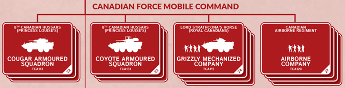 NATO Forces in Canada
