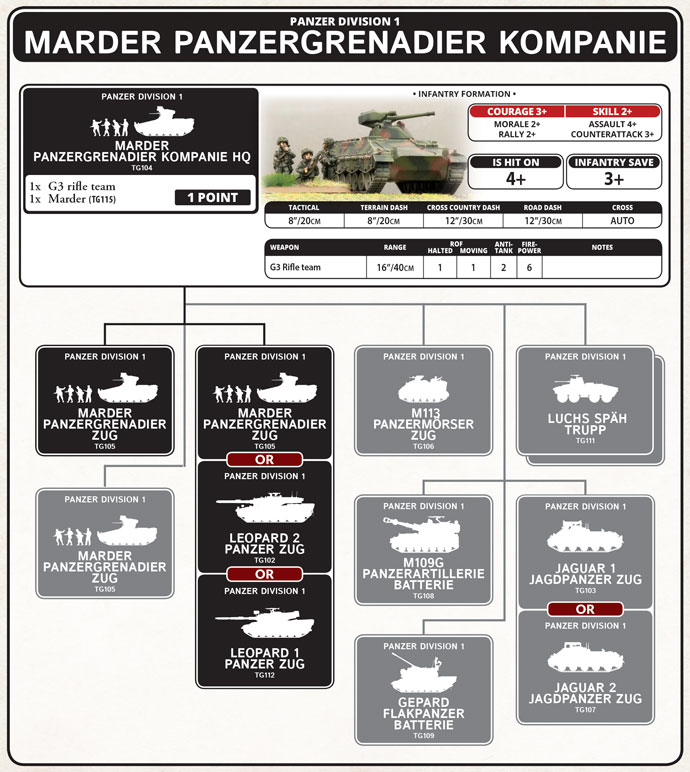 Marder Panzergrenadier Kompanie in a Panzergrenadier Brigade