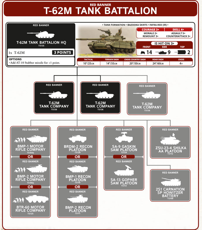 Fielding The T-62M In Team Yankee