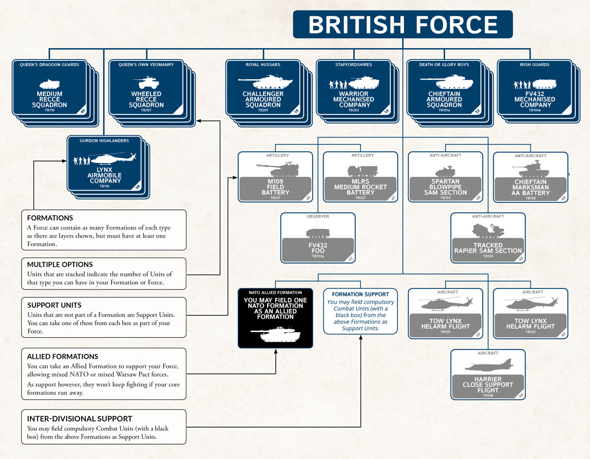 British Org Chart