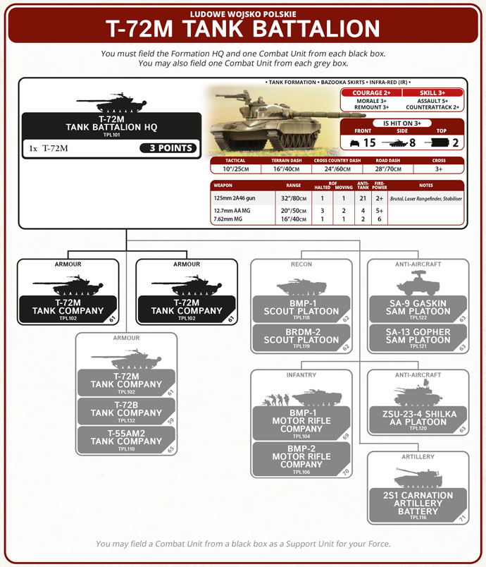 Building a WWIII: Warsaw Pact Forced Based on the T-72 Starter Set
